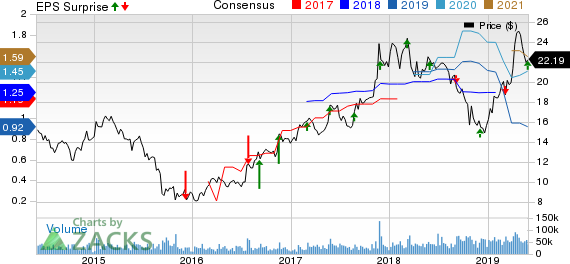 Marvell Technology Group Ltd. Price, Consensus and EPS Surprise