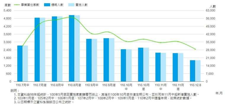 勞雇雙方協商減少工時實施人數，截至 2021 年 12 月 8 日。(圖：勞動部官網)