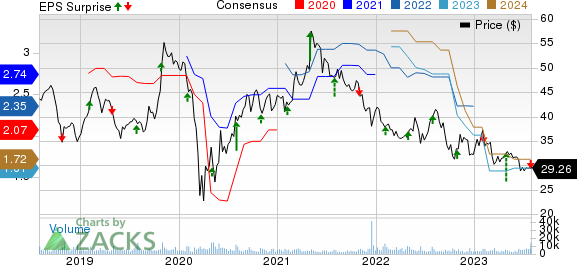 Leggett & Platt, Incorporated Price, Consensus and EPS Surprise