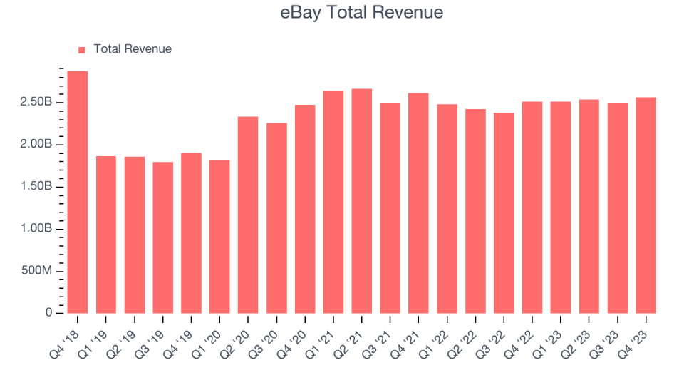 eBay Total Revenue