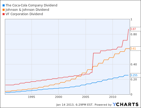 KO Dividend Chart