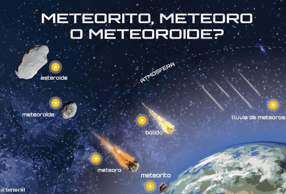 Terminologia apropiada pare referirse a estos fenómenos. En el espacio hablamos de asteroides y, si son rocas con diámetro inferior al metro, meteoroides. Los fenómenos luminosos son meteoros y, si son más luminosos que el planeta Venus, bólidos. Finalmente reservamos el término meteorito para cualquier roca de origen extraterrestre llegada a la superficie (Imagen adaptada por el autor del TermCat)