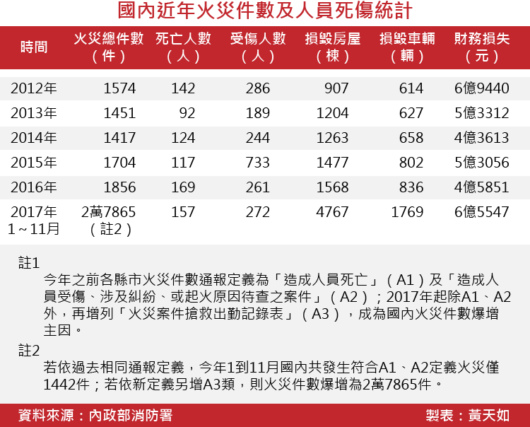 20171222-SMG0035-國內近年火災件數及人員死傷統計.png