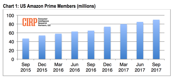 A chart showing Amazon Prime's growth