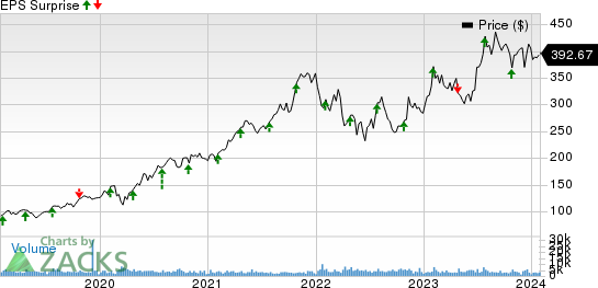 Old Dominion Freight Line, Inc. Price and EPS Surprise