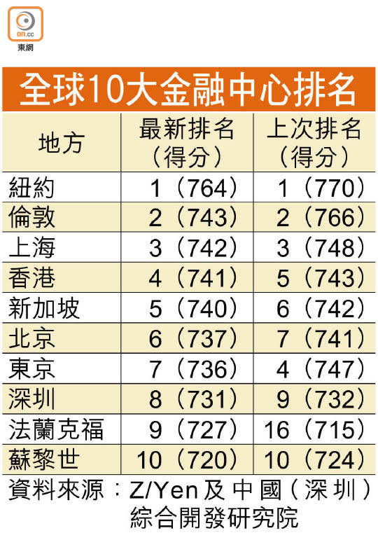 全球10大金融中心排名