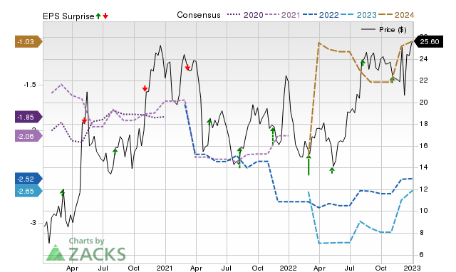 Zacks Price, Consensus and EPS Surprise Chart for SNDX