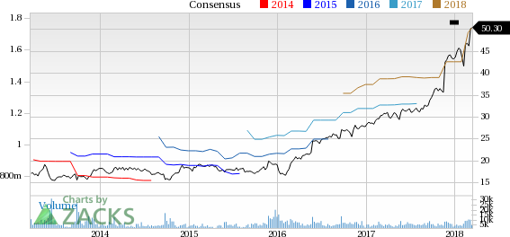 Copart (CPRT) could be an interesting play for investors as it is seeing solid activity on the earnings estimate revision, along with decent short-term momentum.