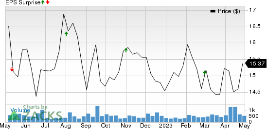 Postal Realty Trust, Inc. Price and EPS Surprise