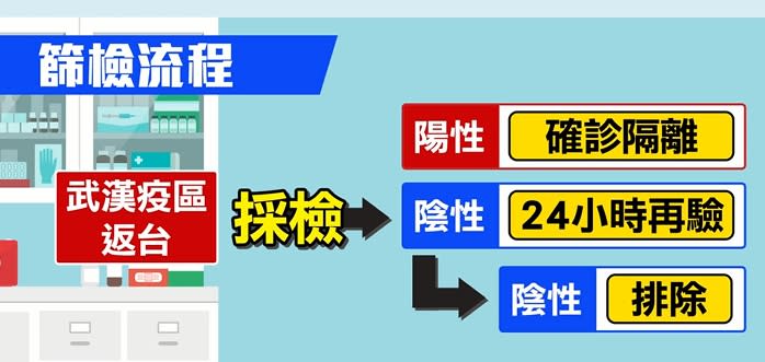 台灣在篩檢武漢肺炎疑似個案時，都採取兩次檢驗流程。（圖／東森新聞）