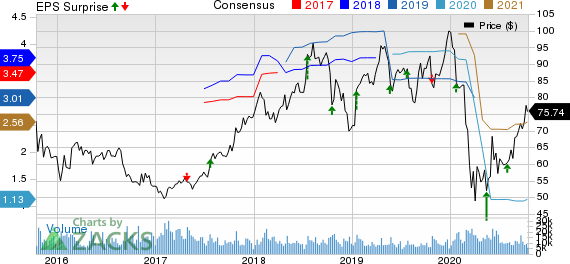 V.F. Corporation Price, Consensus and EPS Surprise