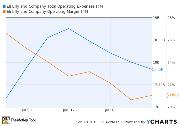 LLY Total Operating Expenses TTM Chart