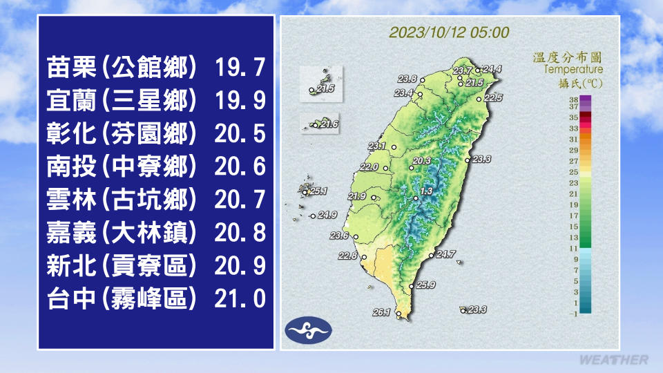 今天最低溫洛在苗栗公館19.7度。（圖／TVBS）