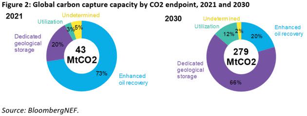 Just 20% of carbon dioxide captured today ends up in permanent storage underground, while the vast majority is used for oil drilling. By 2030, those numbers are on pace to reverse. (Photo: BloombergNEF)