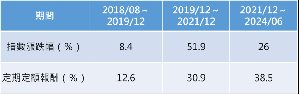 資料來源：CMoney，統計期間至2024/06/30