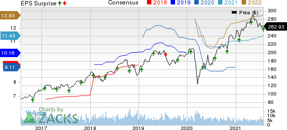 Norfolk Southern Corporation Price, Consensus and EPS Surprise