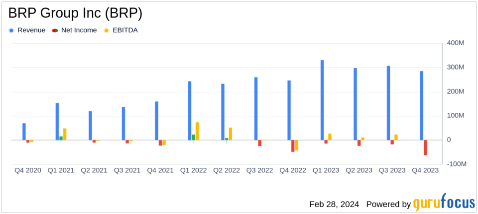 BRP Group Inc (BRP) Reports Strong Revenue Growth Amidst Net Losses in Q4 and Full Year 2023