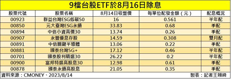 9檔台股ETF將於明（16）日除息，今（15）日是最後買進日。（圖／記者王翊綺製表）
