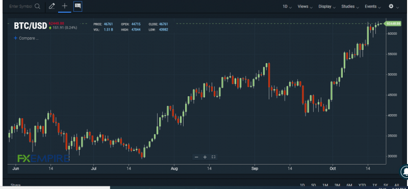 BTC/USD chart. Source: FXEMPIRE