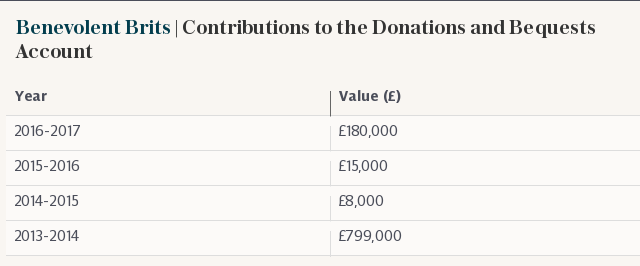 Benevolent Brits | Contributions to the Donations and Bequests Account