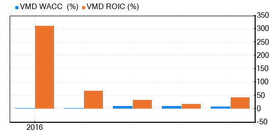 Viemed Healthcare Stock Gives Every Indication Of Being Fairly Valued