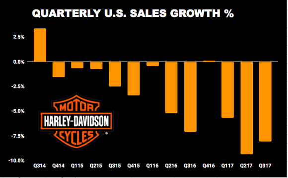 Harley-Davidson quarterly sales growth