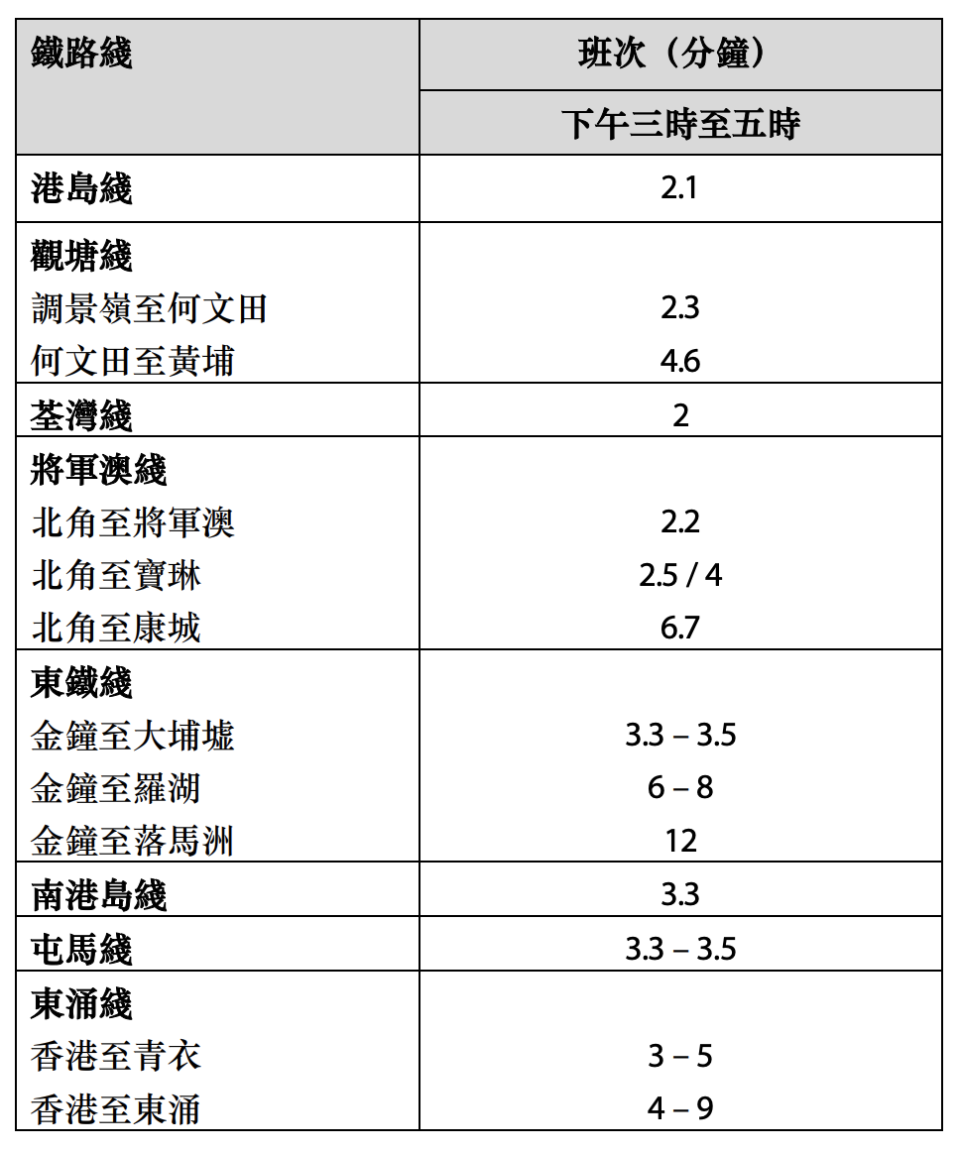 冬至（12月22日）加強列車服務詳情