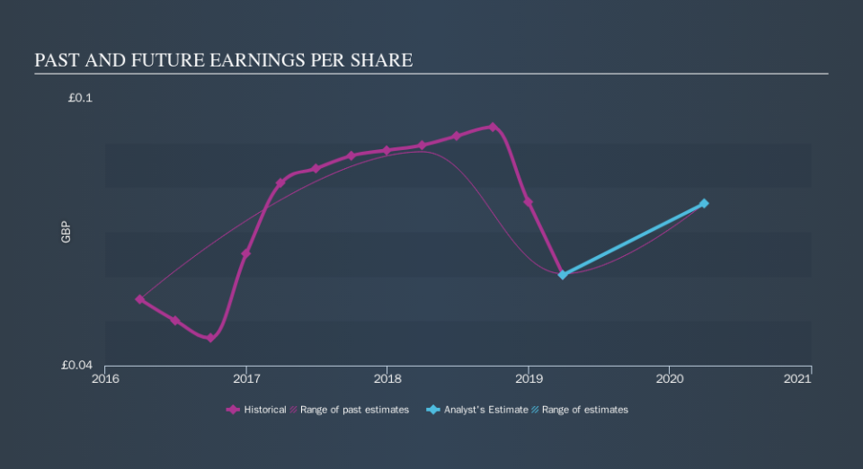 LSE:CREI Past and Future Earnings, October 12th 2019
