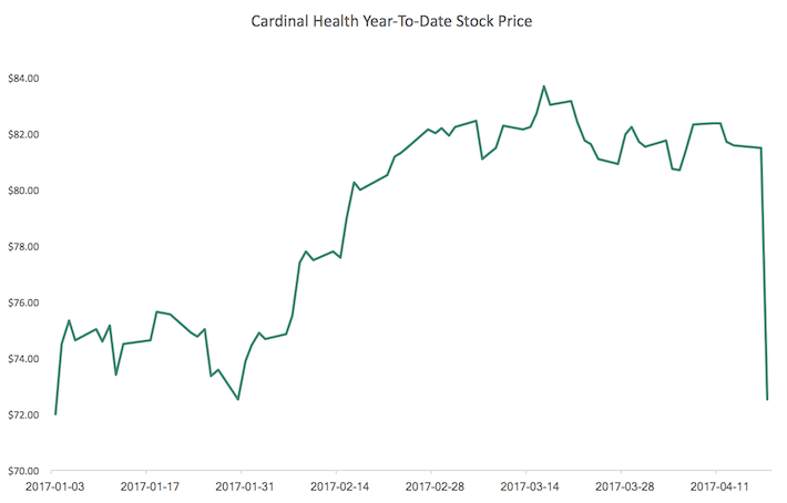 Cardinal Health Year-To-Date Stock Price