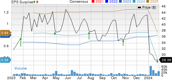 Mobileye Global Inc. Price, Consensus and EPS Surprise