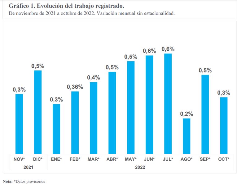 Evolución del empleo registrado en Argentina (Fuente: SIPA)