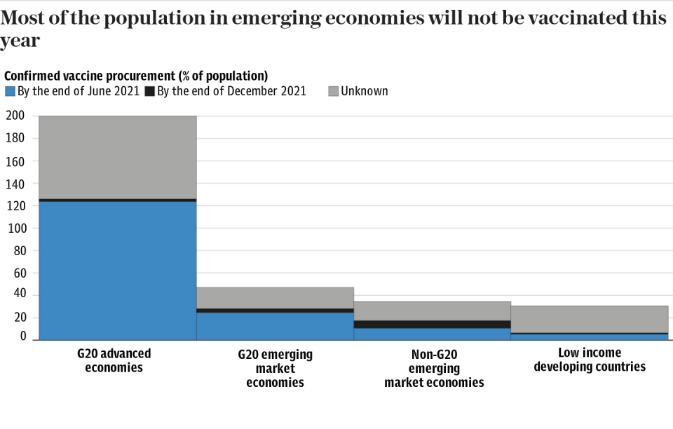 Most of the population in emerging economies will not be vaccinated this year