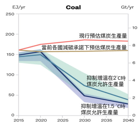 圖一、從生產端分析全球煤炭減量鴻溝（作者整理自SEI, IISD, ODI, Climate Analytics, CICERO, and UNEP. （2019）. The Production Gap: The discrepancy between countries’ planned fossil fuel production and global production levels consistent with limiting warming to 1.5°C or 2°C. http://productiongap.org/） 