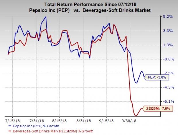 PepsiCo (PEP) inks a multi-year supply agreement with Loop Industries to use PET plastic for sustainable product packaging by early 2020.