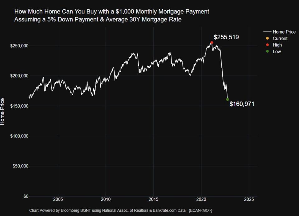 Mortgage costs are very high. (Source: <a href="https://twitter.com/M_McDonough/status/1577663770486312964/" rel="sponsored" target="_blank" data-ylk="slk:@M_McDonough;elm:context_link;itc:0;sec:content-canvas" class="link ">@M_McDonough</a>)