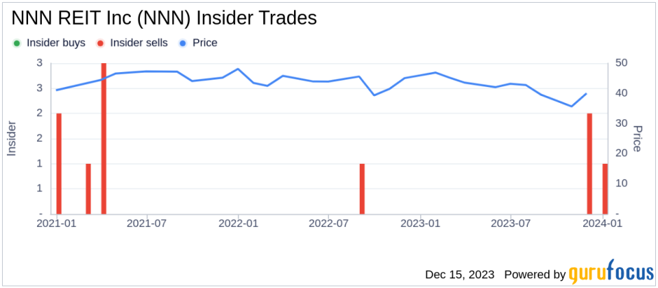 Insider Sell Alert: EVP Christopher Tessitore Sells 38,056 Shares of NNN REIT Inc