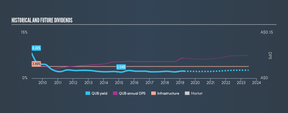 ASX:QUB Historical Dividend Yield, April 10th 2019