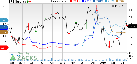 Clearway Energy, Inc. Price, Consensus and EPS Surprise