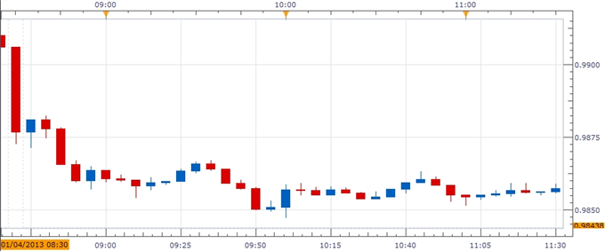 Forex_USDCAD-_Trading_Canada_Employment_Report_body_ScreenShot245.png, USD/CAD- Trading Canada Employment Report