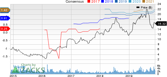 Career Education Corporation Price and Consensus