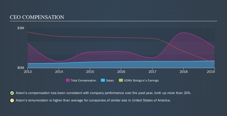 NasdaqCM:ADMA CEO Compensation, October 9th 2019