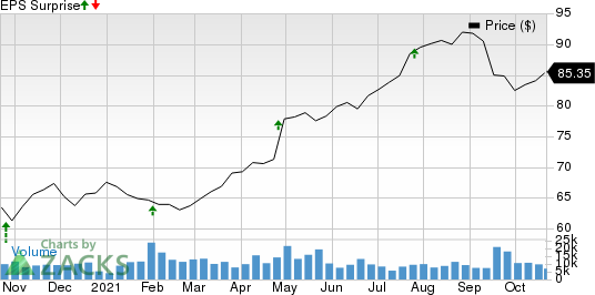 Otis Worldwide Corporation Price and EPS Surprise