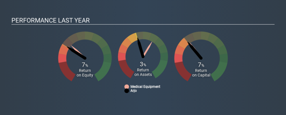 OM:ARJO B Past Revenue and Net Income March 30th 2020