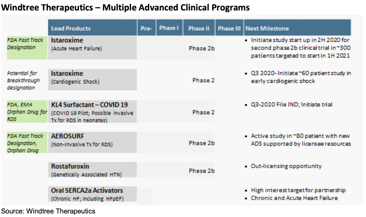 WINT Advancing Two Lead Fast TrackDesignated Drug Candidates Toward