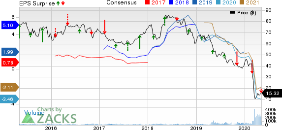 Occidental Petroleum Corporation Price, Consensus and EPS Surprise