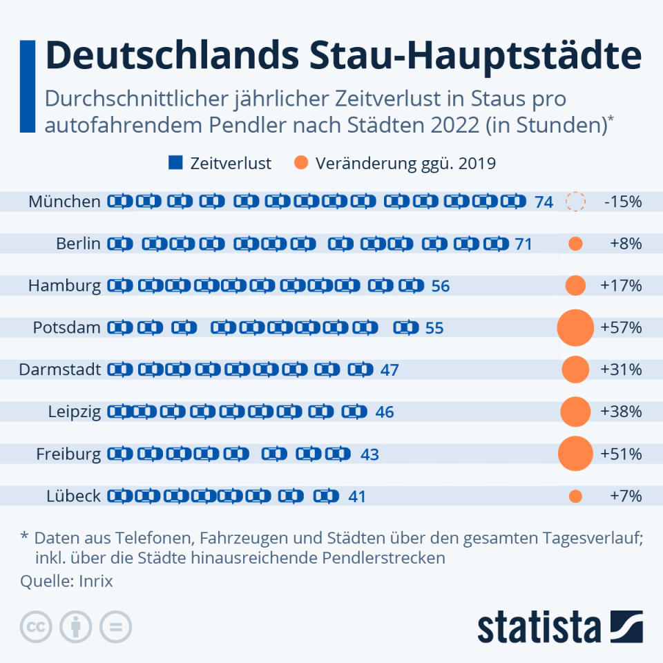 Infografik: Deutschlands Stau-Hauptstädte | Statista