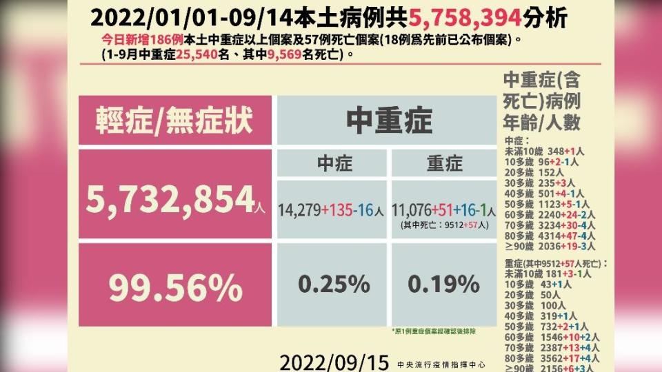 （圖／中央流行疫情指揮中心）