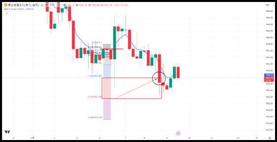 (圖為Tradingview的黃金4小時圖非農後走勢)