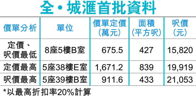 全‧城滙首批低開 2房折實540萬