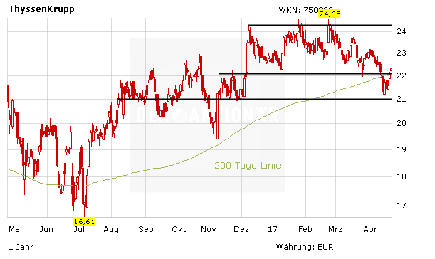 ThyssenKrupp: Zum Scheitern verurteilt – stimmt das?